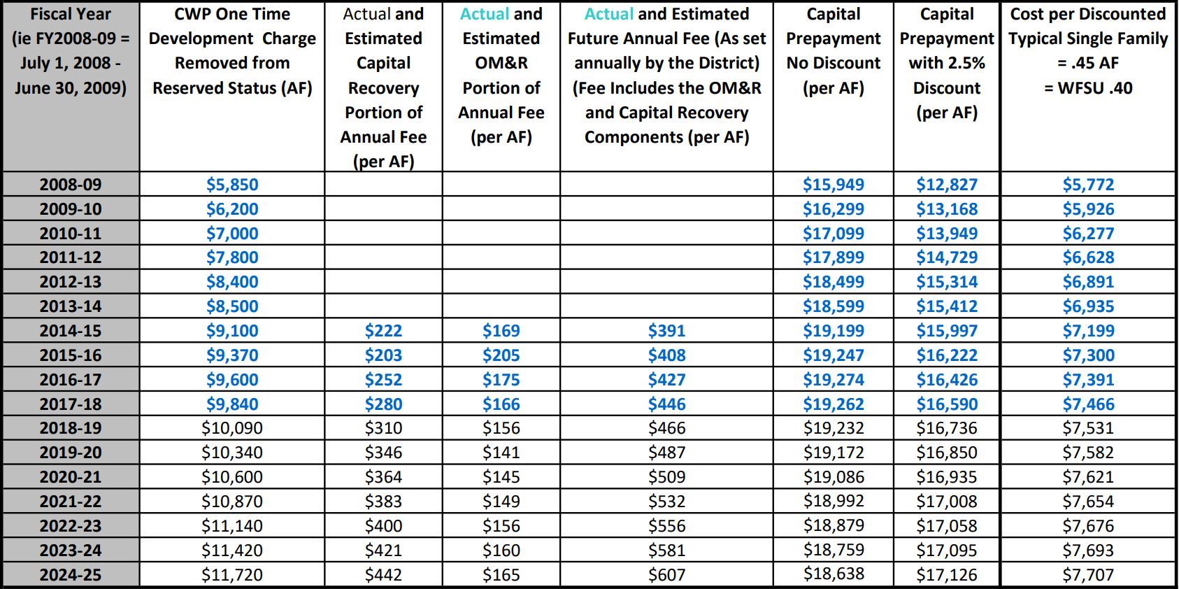 IFFP CWP CUWCD Pass Through Table